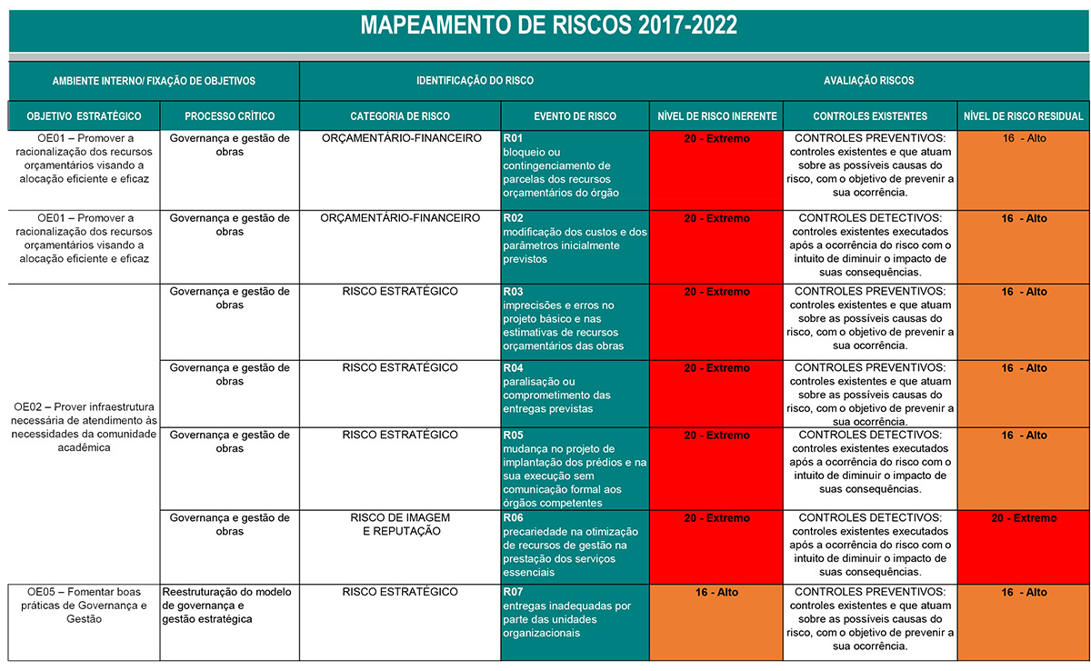 Mapeamento de Riscos 2017 2022