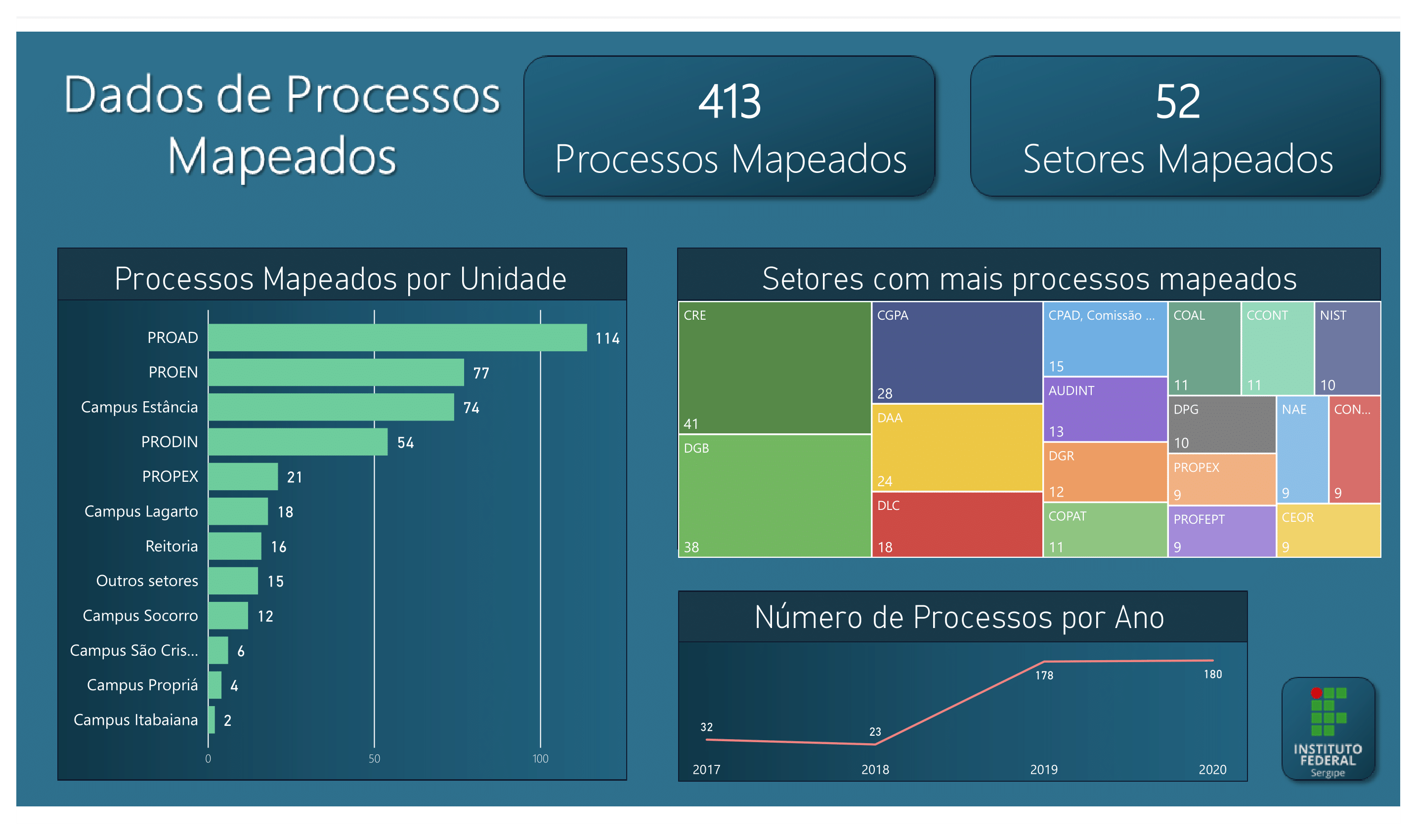 Dados de Processos Mapeados 1