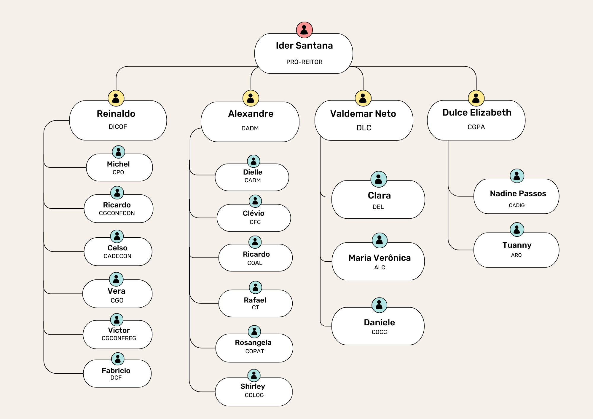 Organograma PROAD Nomes
