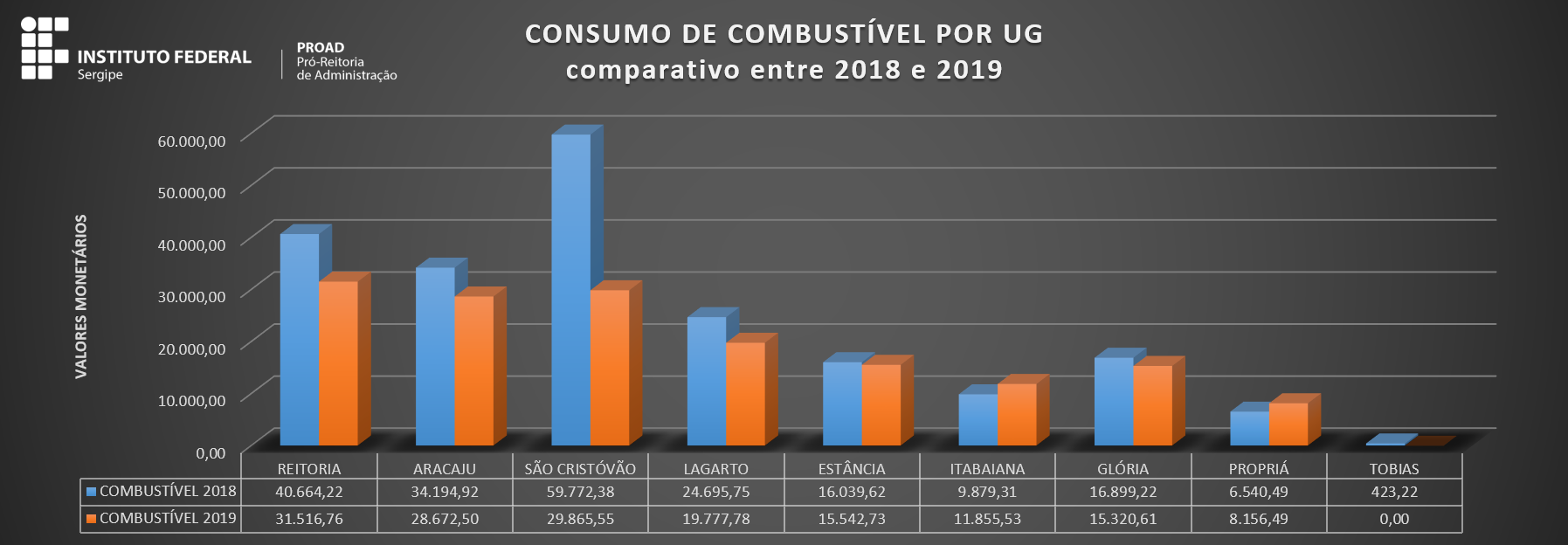 Consumo de Combustível por UG