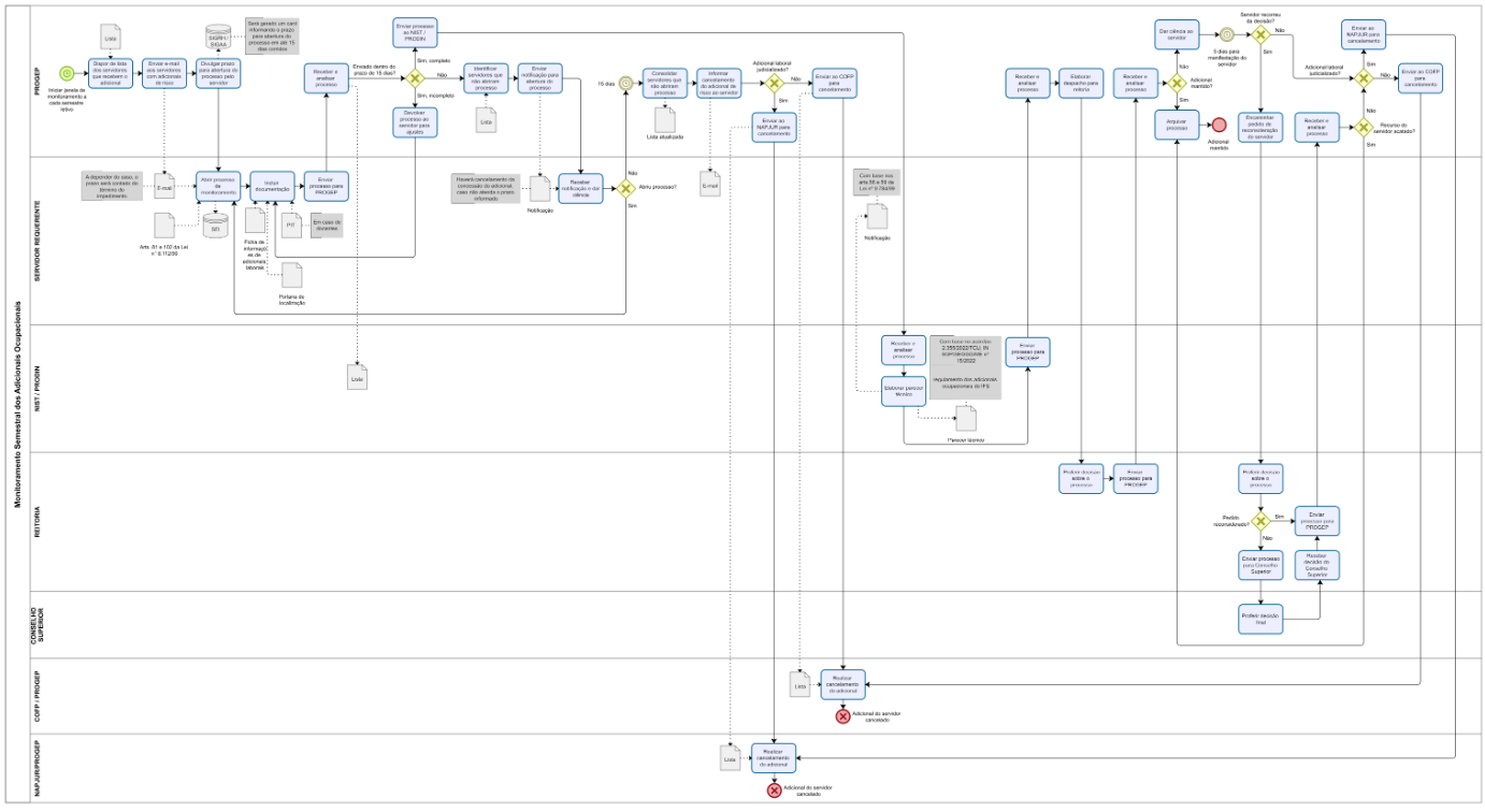 FLUXO PARA MONITORAMENTO