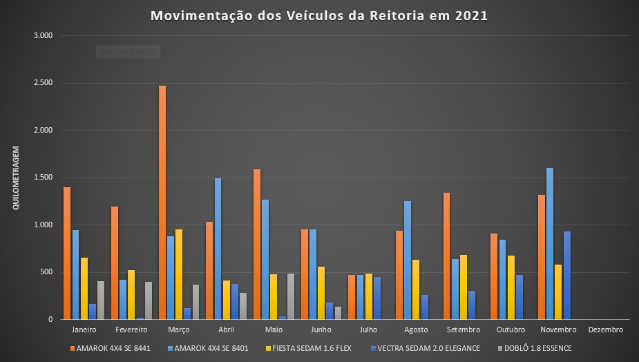 Movimentação por veículo reitoria